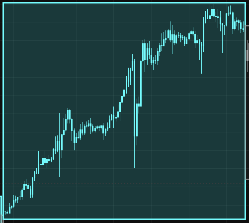 Bullish Zone example