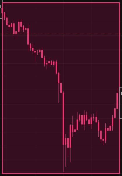 Bearish Zone example